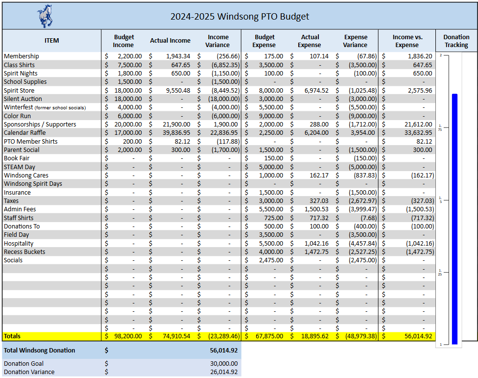 Budget